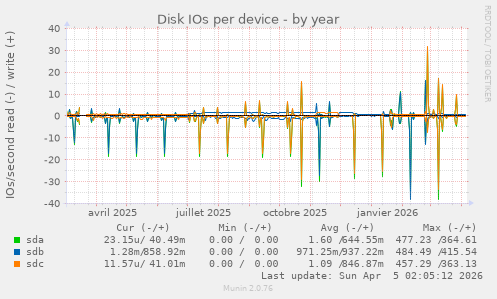 Disk IOs per device