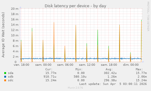 Disk latency per device