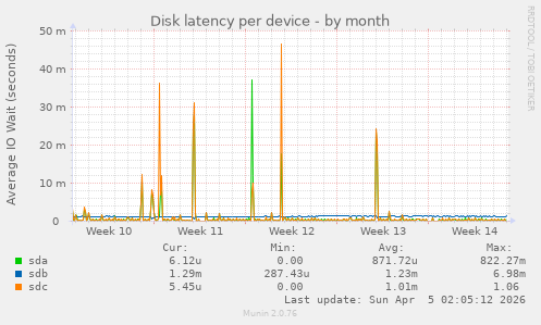 Disk latency per device
