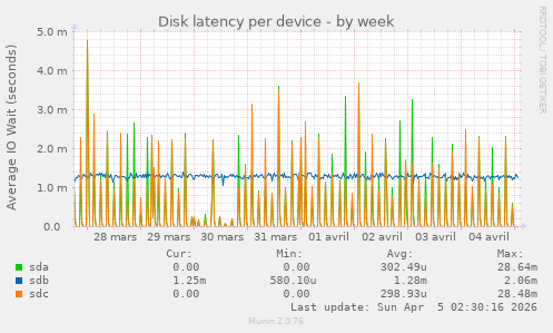 Disk latency per device