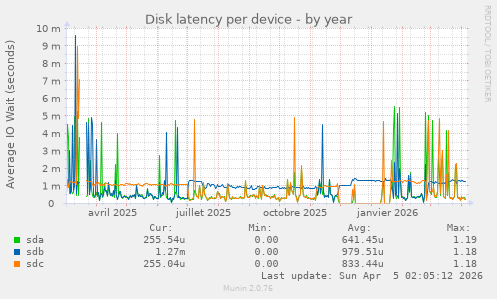Disk latency per device