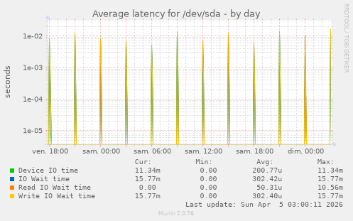 Average latency for /dev/sda