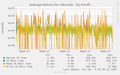 Average latency for /dev/sda