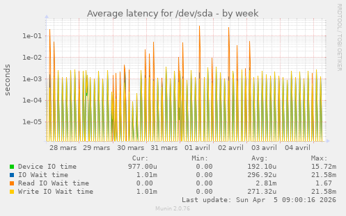 Average latency for /dev/sda