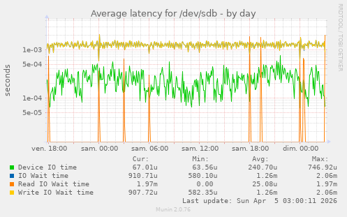 Average latency for /dev/sdb