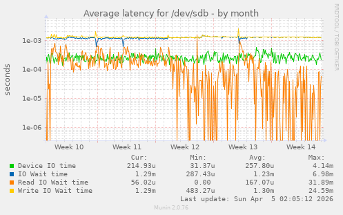Average latency for /dev/sdb