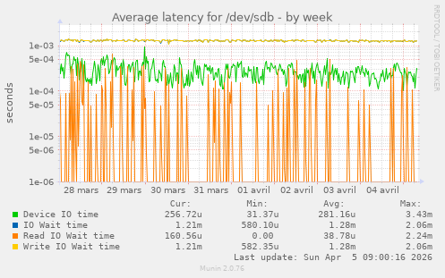 Average latency for /dev/sdb