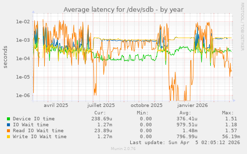 Average latency for /dev/sdb