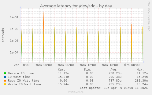 Average latency for /dev/sdc