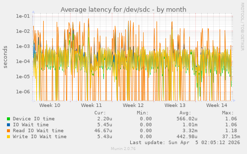 Average latency for /dev/sdc