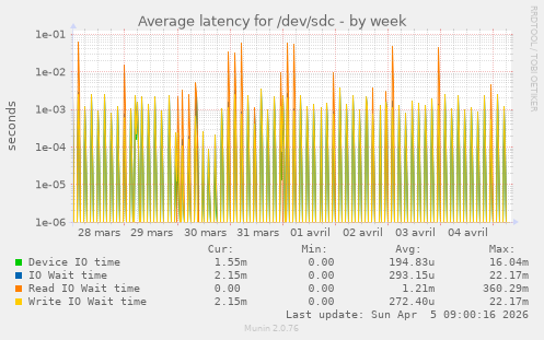 Average latency for /dev/sdc