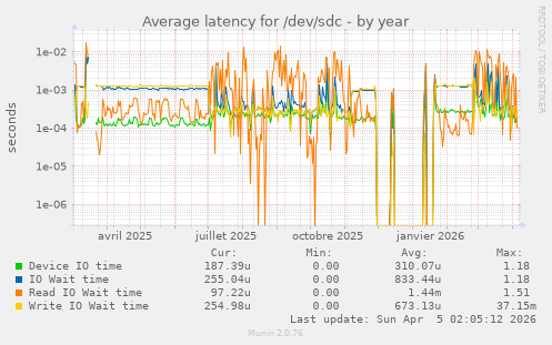 Average latency for /dev/sdc