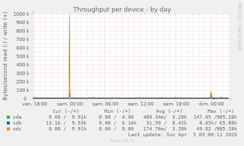 Throughput per device