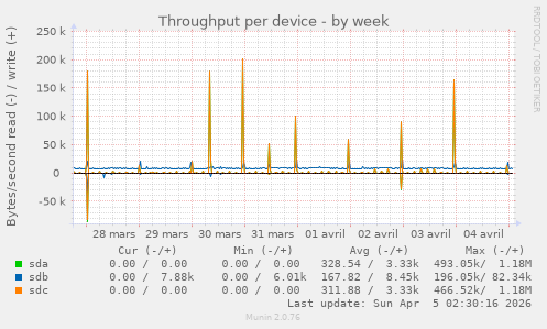 Throughput per device