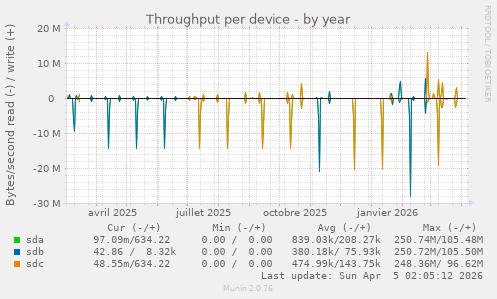 Throughput per device