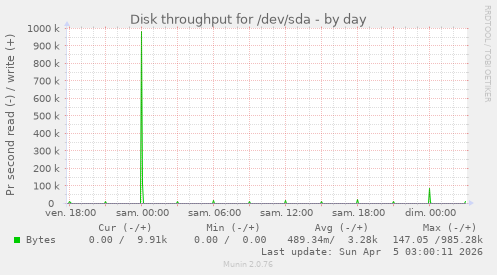 Disk throughput for /dev/sda