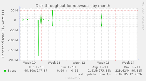 Disk throughput for /dev/sda