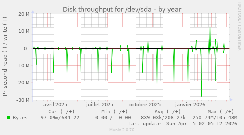 Disk throughput for /dev/sda