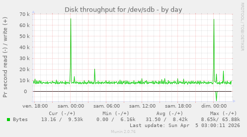 Disk throughput for /dev/sdb