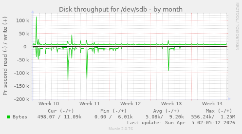 Disk throughput for /dev/sdb