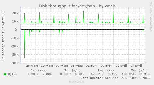 Disk throughput for /dev/sdb
