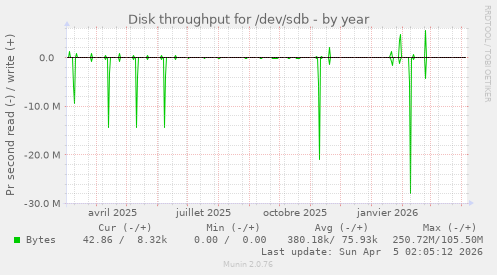 Disk throughput for /dev/sdb