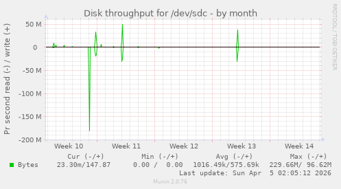 Disk throughput for /dev/sdc