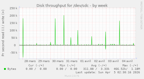 Disk throughput for /dev/sdc