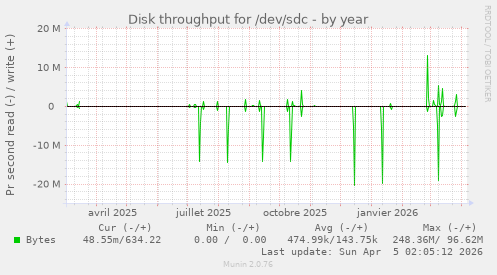 Disk throughput for /dev/sdc