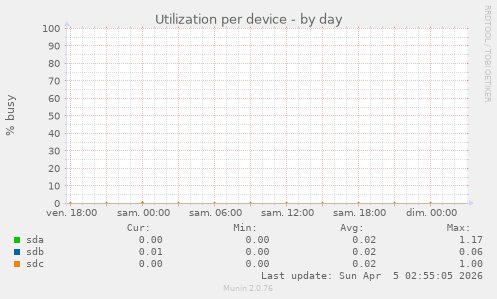 Utilization per device