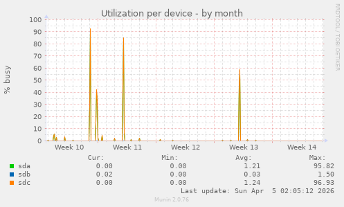 Utilization per device
