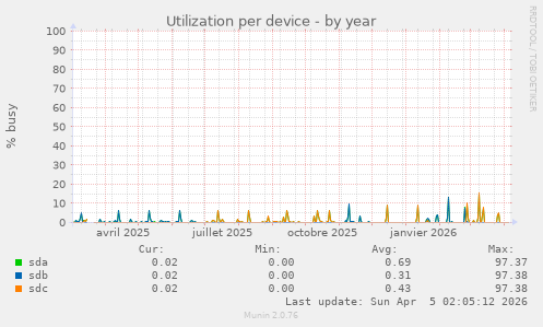 Utilization per device