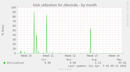 Disk utilization for /dev/sda