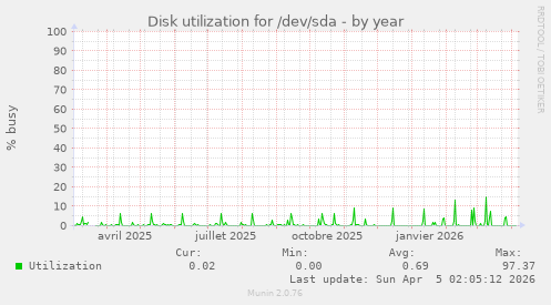 Disk utilization for /dev/sda