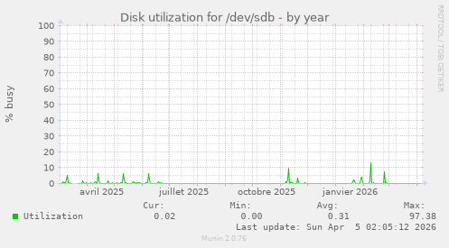 Disk utilization for /dev/sdb
