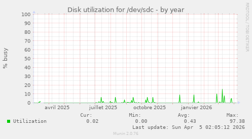 Disk utilization for /dev/sdc