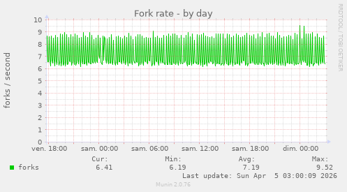Fork rate