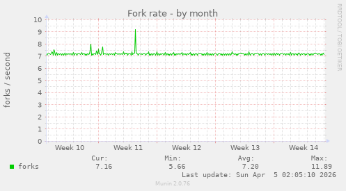 Fork rate