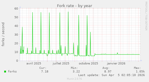 Fork rate