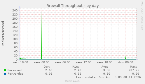 Firewall Throughput