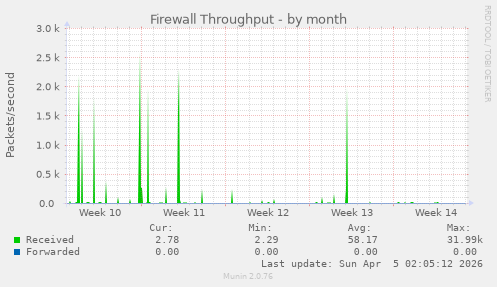 Firewall Throughput