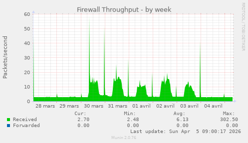 Firewall Throughput