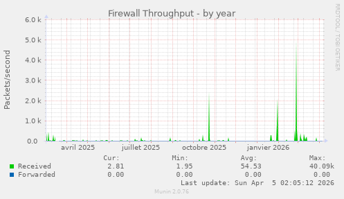 Firewall Throughput