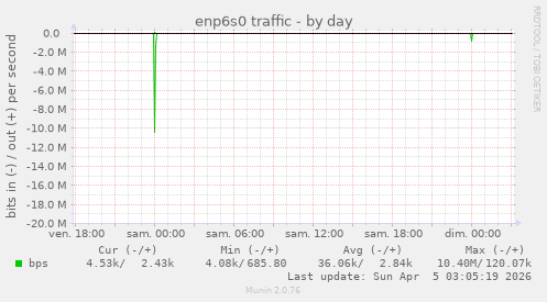 enp6s0 traffic