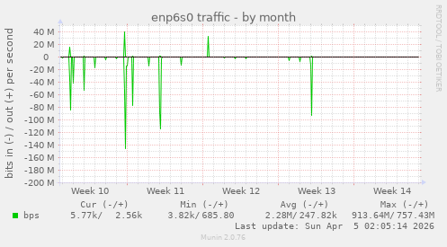 enp6s0 traffic