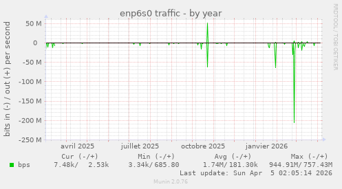enp6s0 traffic