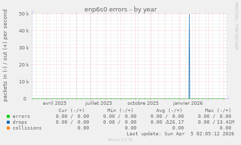 enp6s0 errors