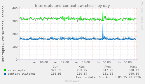 Interrupts and context switches