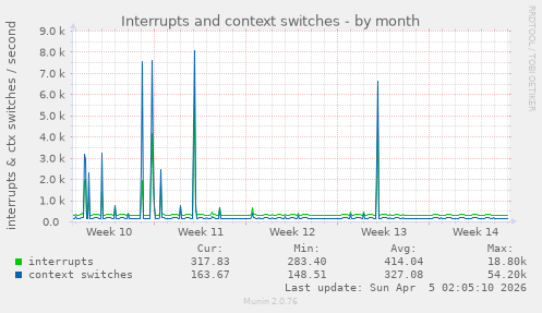 Interrupts and context switches
