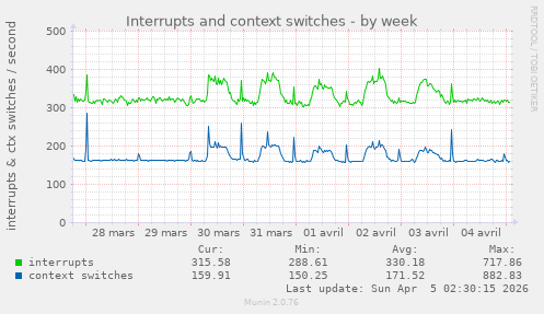 Interrupts and context switches